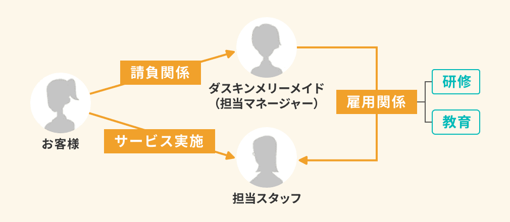 ダスキンメリーメイド（担当マネージャー）とお客様が請負関係にあり、ダスキンが雇用し、研修や教育を行った担当スタッフがお客様にサービス実施。