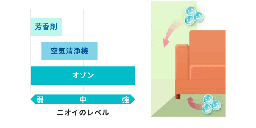 芳香剤、空気清浄機、オゾンが対応できるニオイの強さレベルを4段階で比べると、芳香剤が0から1.2、空気清浄機が0.5から2.5、オゾンが0から4。