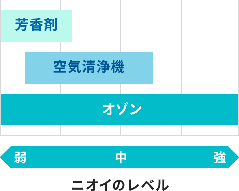 芳香剤、空気清浄機、オゾンが対応できるニオイの強さレベルを4段階で比べると、芳香剤が0から1.2、空気清浄機が0.5から2.5、オゾンが0から4。